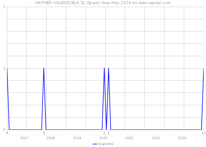 HAFNER-VALENZUELA SL (Spain) Searches 2024 