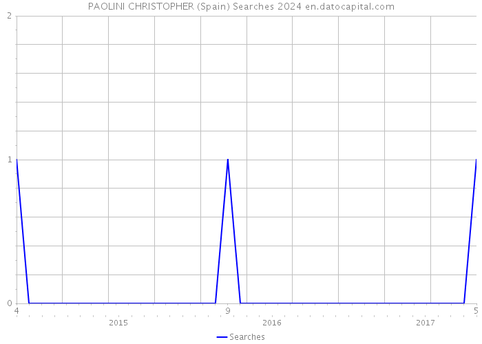 PAOLINI CHRISTOPHER (Spain) Searches 2024 