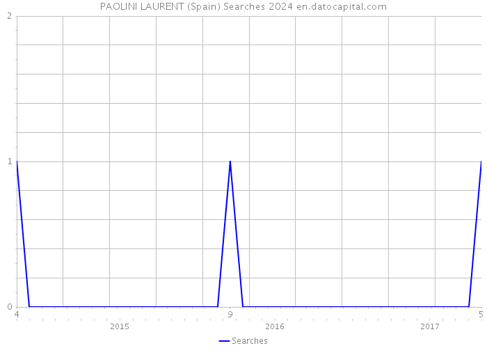 PAOLINI LAURENT (Spain) Searches 2024 