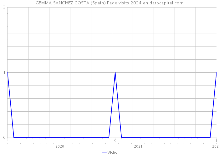 GEMMA SANCHEZ COSTA (Spain) Page visits 2024 