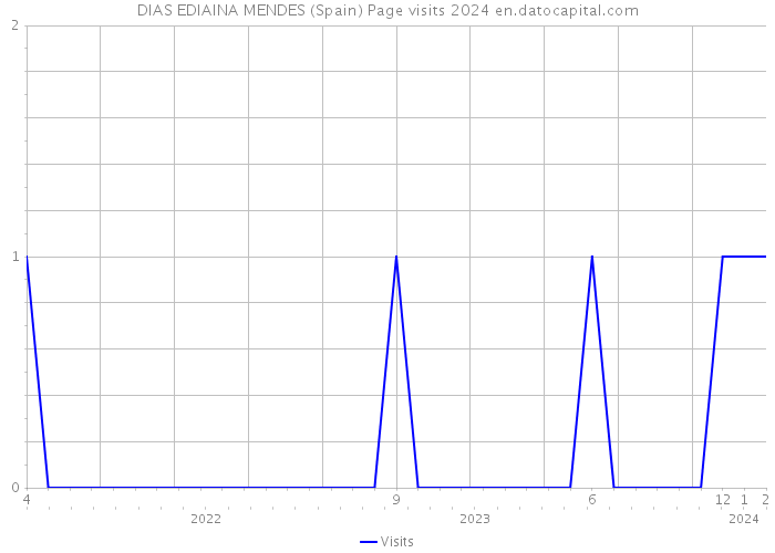 DIAS EDIAINA MENDES (Spain) Page visits 2024 