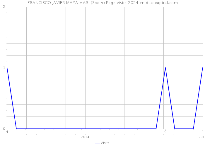 FRANCISCO JAVIER MAYA MARI (Spain) Page visits 2024 