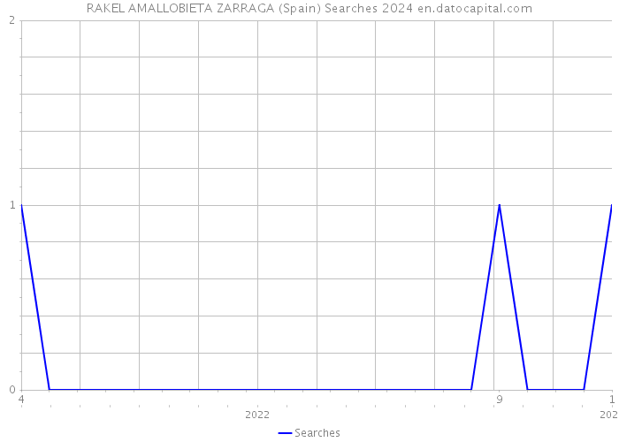 RAKEL AMALLOBIETA ZARRAGA (Spain) Searches 2024 
