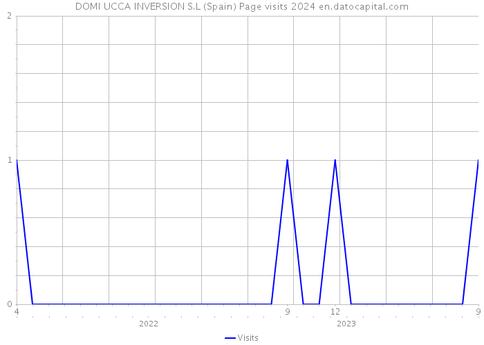DOMI UCCA INVERSION S.L (Spain) Page visits 2024 