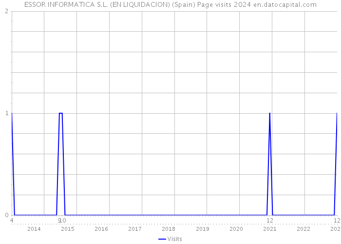 ESSOR INFORMATICA S.L. (EN LIQUIDACION) (Spain) Page visits 2024 