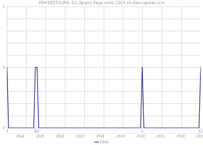 PDH RESTAURA. S.L (Spain) Page visits 2024 