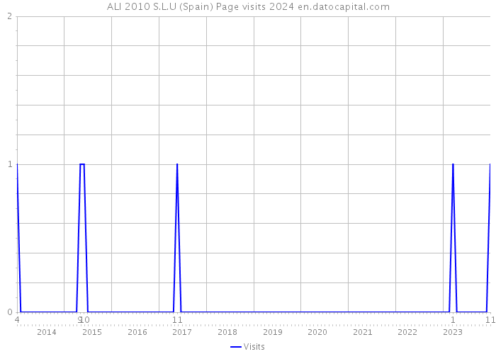 ALI 2010 S.L.U (Spain) Page visits 2024 