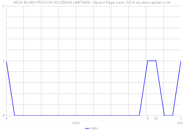 VEGA ELVIRA PROCON SOCIEDAD LIMITADA. (Spain) Page visits 2024 
