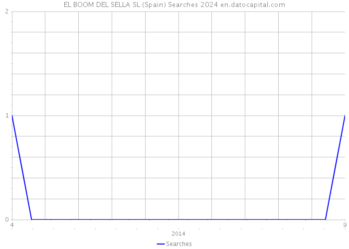 EL BOOM DEL SELLA SL (Spain) Searches 2024 