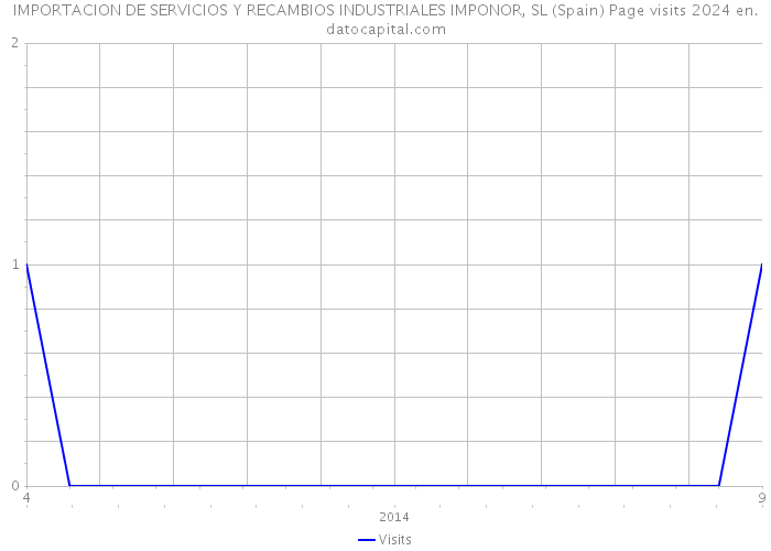IMPORTACION DE SERVICIOS Y RECAMBIOS INDUSTRIALES IMPONOR, SL (Spain) Page visits 2024 