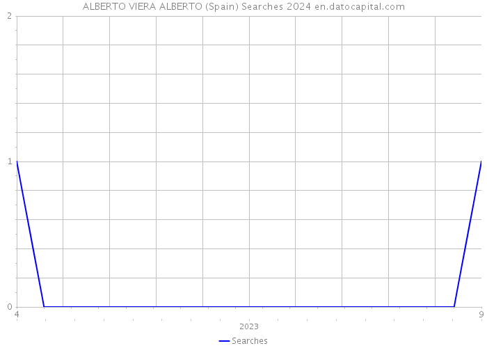 ALBERTO VIERA ALBERTO (Spain) Searches 2024 