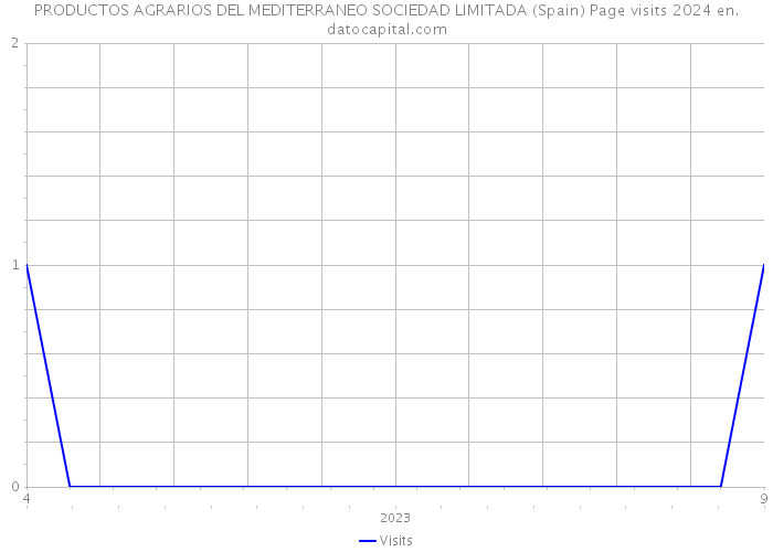 PRODUCTOS AGRARIOS DEL MEDITERRANEO SOCIEDAD LIMITADA (Spain) Page visits 2024 
