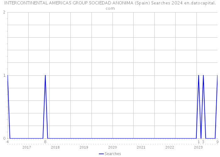 INTERCONTINENTAL AMERICAS GROUP SOCIEDAD ANONIMA (Spain) Searches 2024 