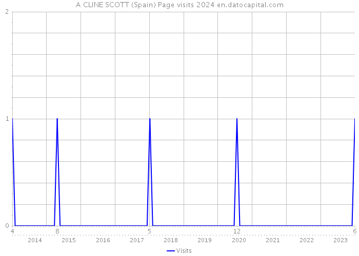 A CLINE SCOTT (Spain) Page visits 2024 