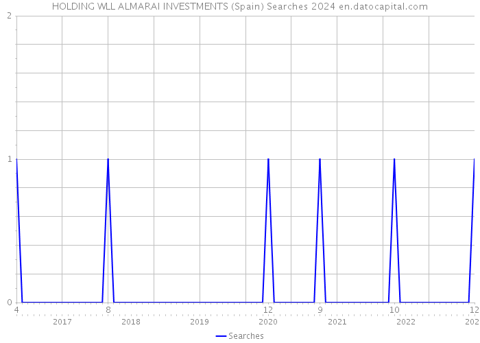 HOLDING WLL ALMARAI INVESTMENTS (Spain) Searches 2024 