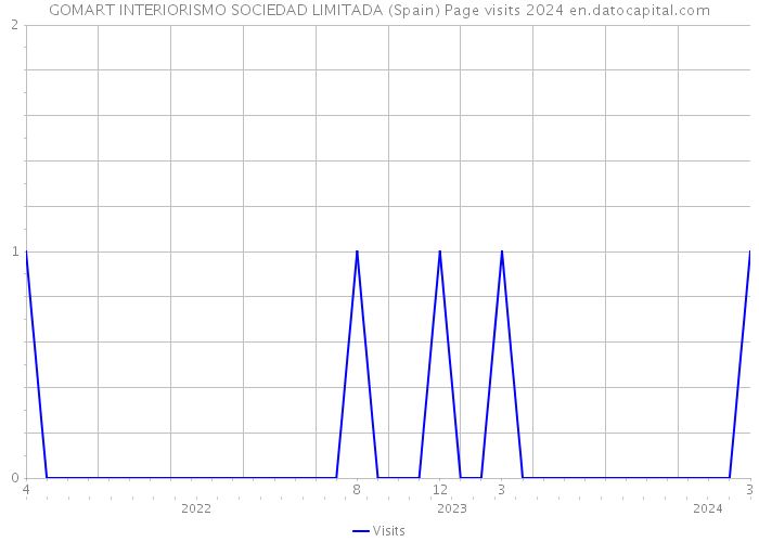 GOMART INTERIORISMO SOCIEDAD LIMITADA (Spain) Page visits 2024 