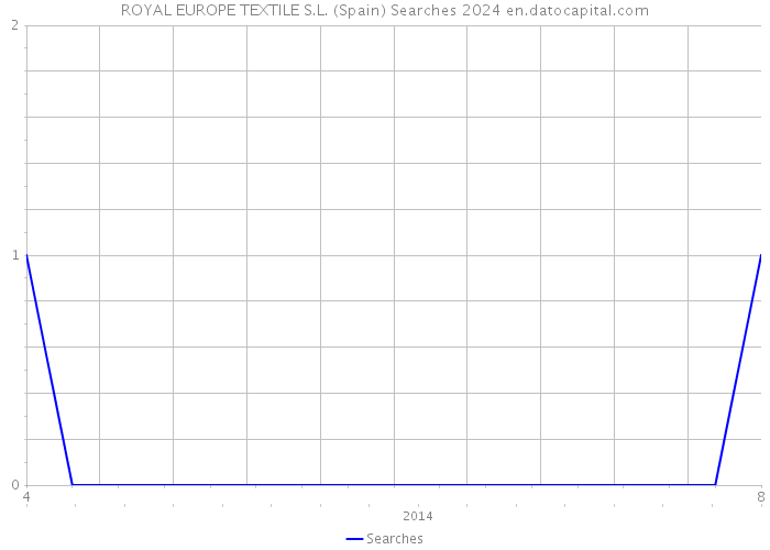 ROYAL EUROPE TEXTILE S.L. (Spain) Searches 2024 