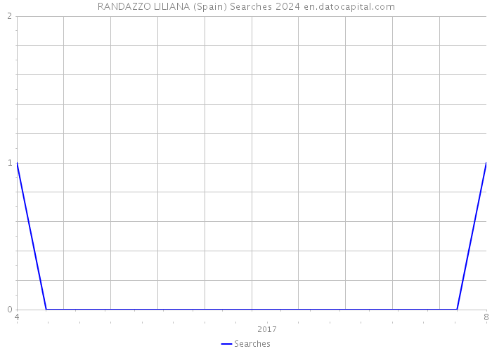 RANDAZZO LILIANA (Spain) Searches 2024 