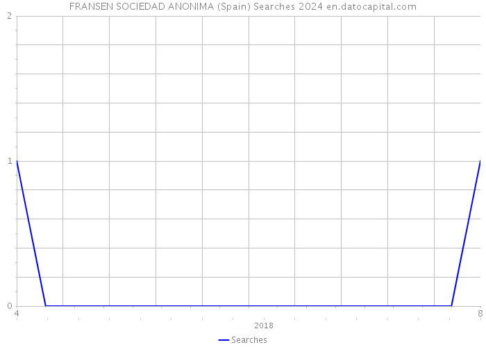 FRANSEN SOCIEDAD ANONIMA (Spain) Searches 2024 