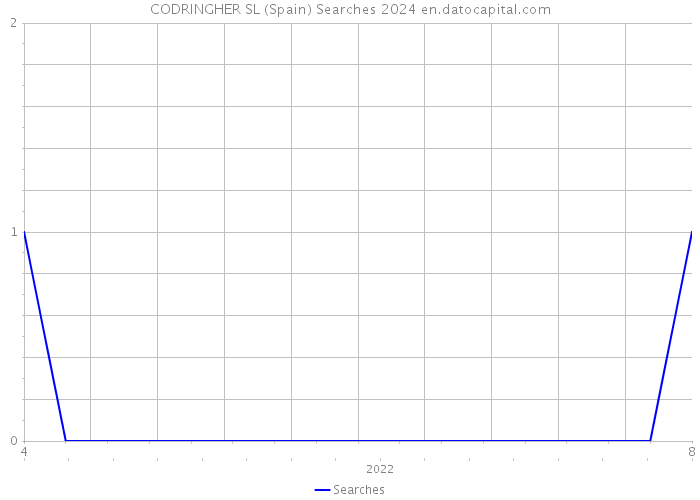 CODRINGHER SL (Spain) Searches 2024 