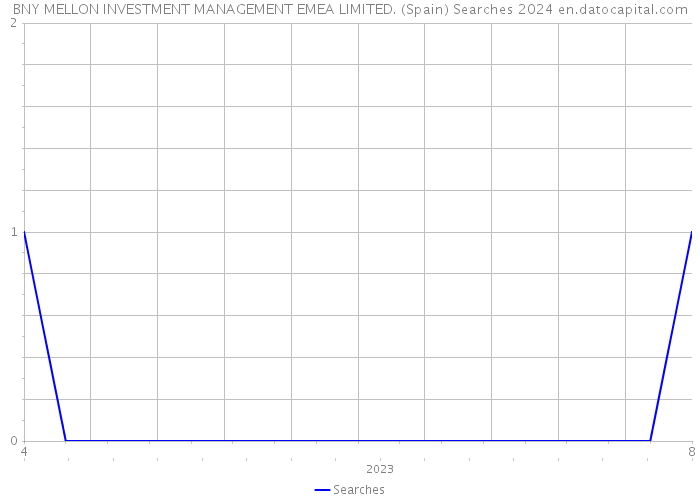 BNY MELLON INVESTMENT MANAGEMENT EMEA LIMITED. (Spain) Searches 2024 