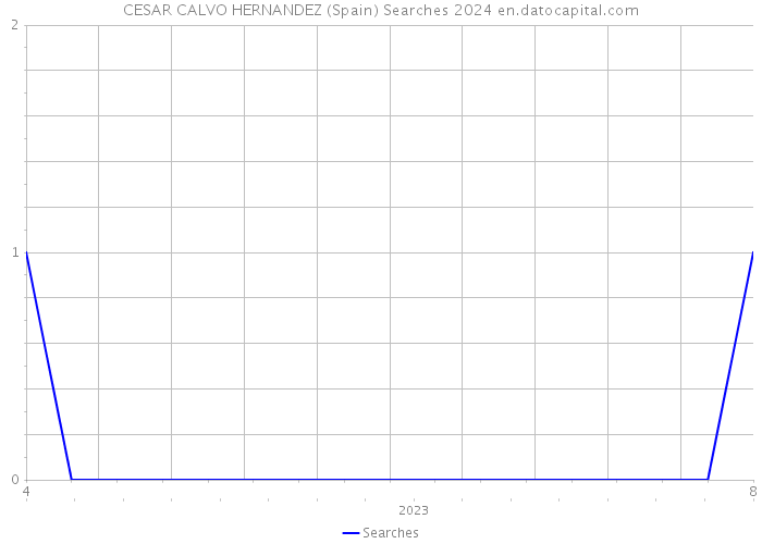 CESAR CALVO HERNANDEZ (Spain) Searches 2024 
