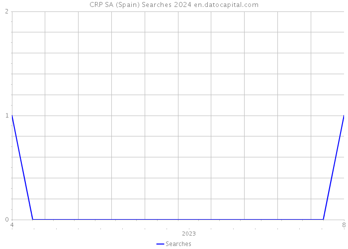 CRP SA (Spain) Searches 2024 