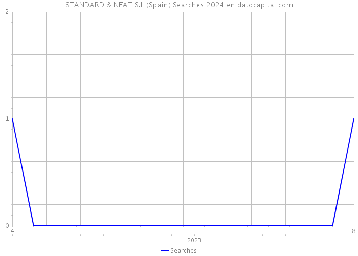 STANDARD & NEAT S.L (Spain) Searches 2024 