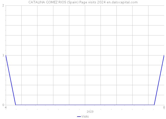 CATALINA GOMEZ RIOS (Spain) Page visits 2024 