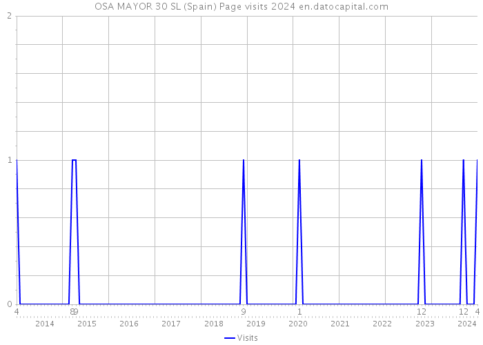 OSA MAYOR 30 SL (Spain) Page visits 2024 