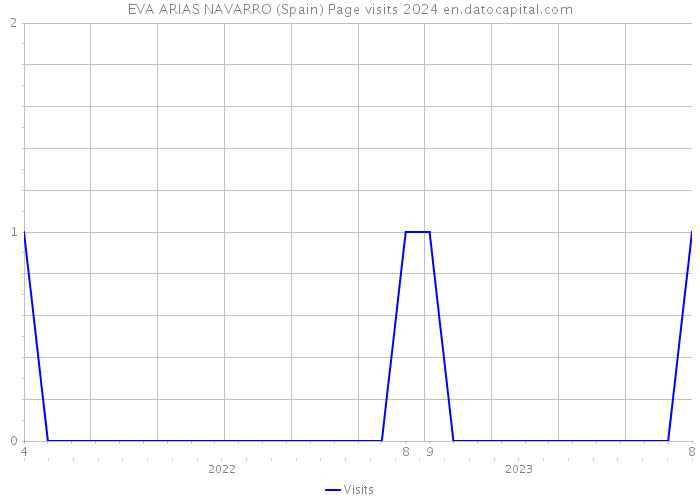 EVA ARIAS NAVARRO (Spain) Page visits 2024 