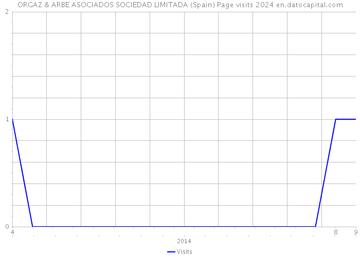 ORGAZ & ARBE ASOCIADOS SOCIEDAD LIMITADA (Spain) Page visits 2024 