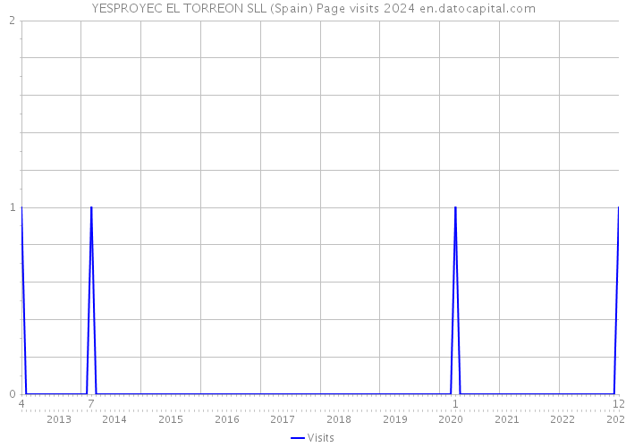 YESPROYEC EL TORREON SLL (Spain) Page visits 2024 