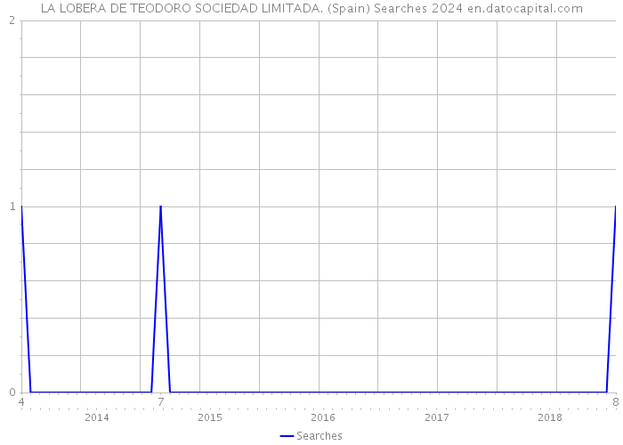 LA LOBERA DE TEODORO SOCIEDAD LIMITADA. (Spain) Searches 2024 