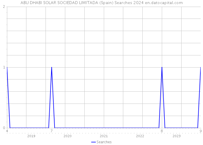 ABU DHABI SOLAR SOCIEDAD LIMITADA (Spain) Searches 2024 