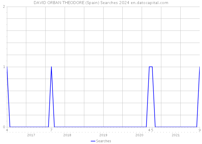 DAVID ORBAN THEODORE (Spain) Searches 2024 