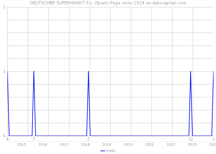 DEUTSCHER SUPERMARKT S.L. (Spain) Page visits 2024 