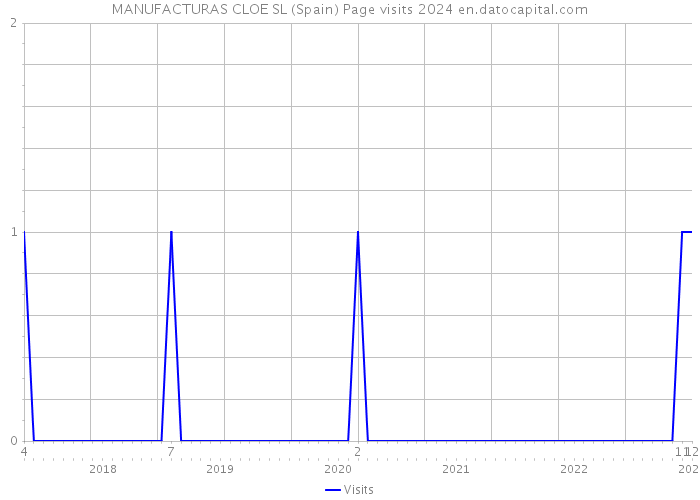 MANUFACTURAS CLOE SL (Spain) Page visits 2024 