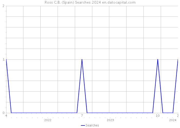 Ross C.B. (Spain) Searches 2024 