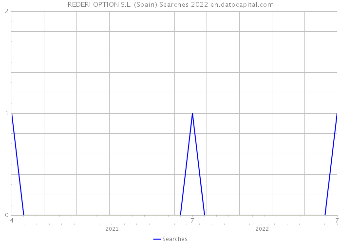 REDERI OPTION S.L. (Spain) Searches 2022 