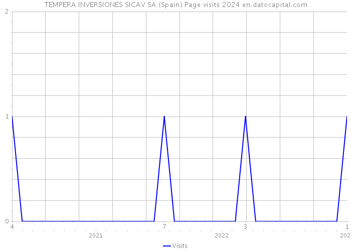 TEMPERA INVERSIONES SICAV SA (Spain) Page visits 2024 