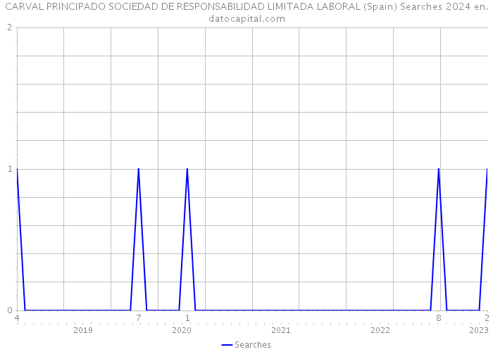 CARVAL PRINCIPADO SOCIEDAD DE RESPONSABILIDAD LIMITADA LABORAL (Spain) Searches 2024 