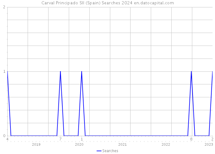 Carval Principado Sll (Spain) Searches 2024 