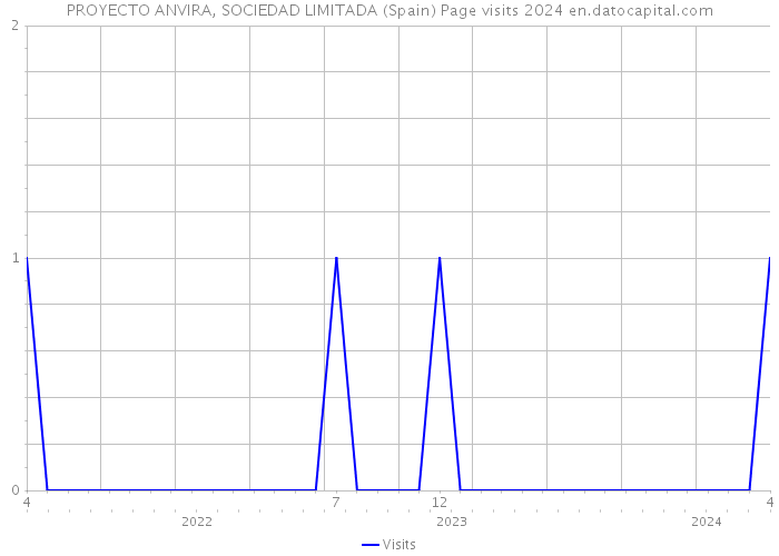 PROYECTO ANVIRA, SOCIEDAD LIMITADA (Spain) Page visits 2024 