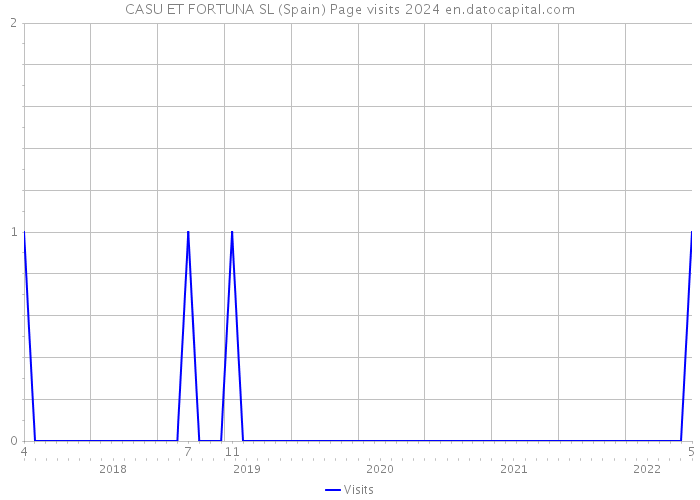 CASU ET FORTUNA SL (Spain) Page visits 2024 