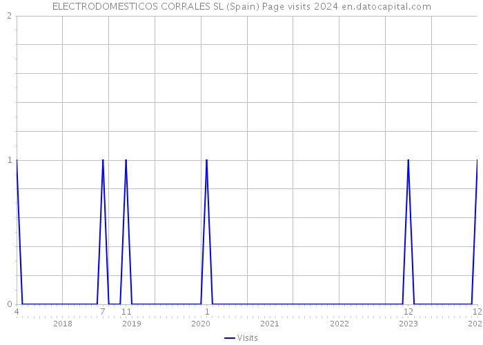 ELECTRODOMESTICOS CORRALES SL (Spain) Page visits 2024 