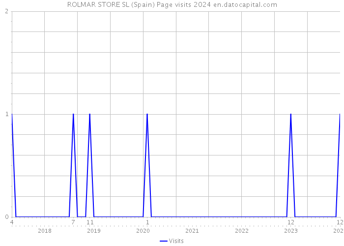 ROLMAR STORE SL (Spain) Page visits 2024 