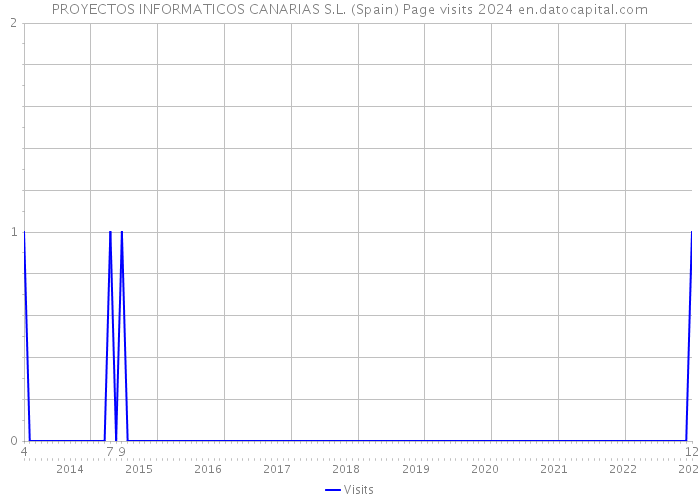PROYECTOS INFORMATICOS CANARIAS S.L. (Spain) Page visits 2024 