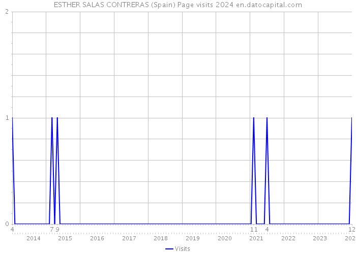 ESTHER SALAS CONTRERAS (Spain) Page visits 2024 