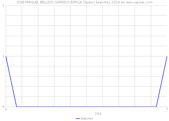 JOSE MANUEL BELLIDO GARRIDO ESPIGA (Spain) Searches 2024 